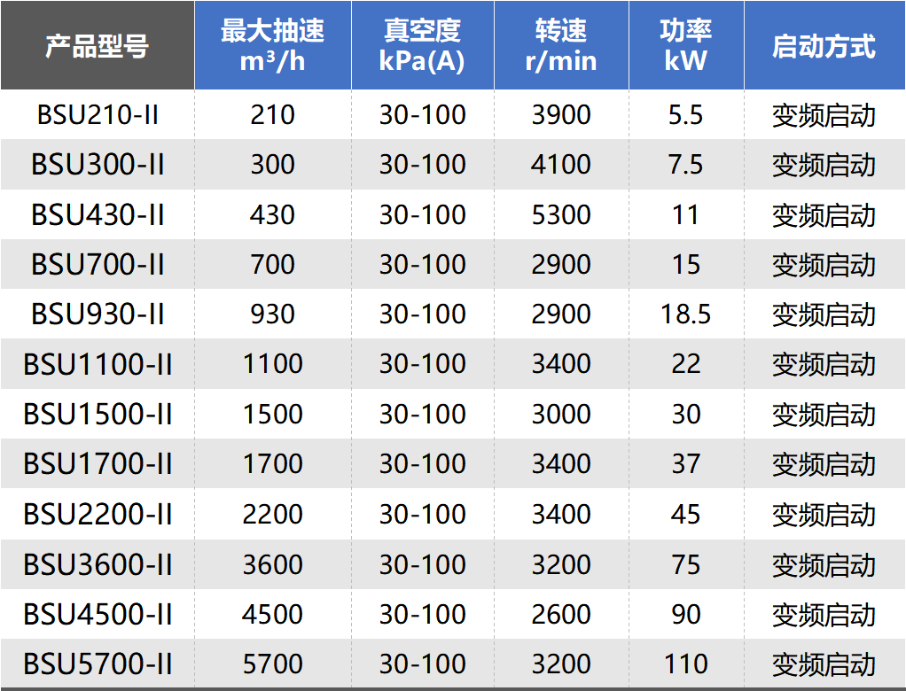 鮑斯新品資訊丨BSU系列無油螺桿真空泵環(huán)保0煩惱，負壓更強，適應(yīng)多種工況！